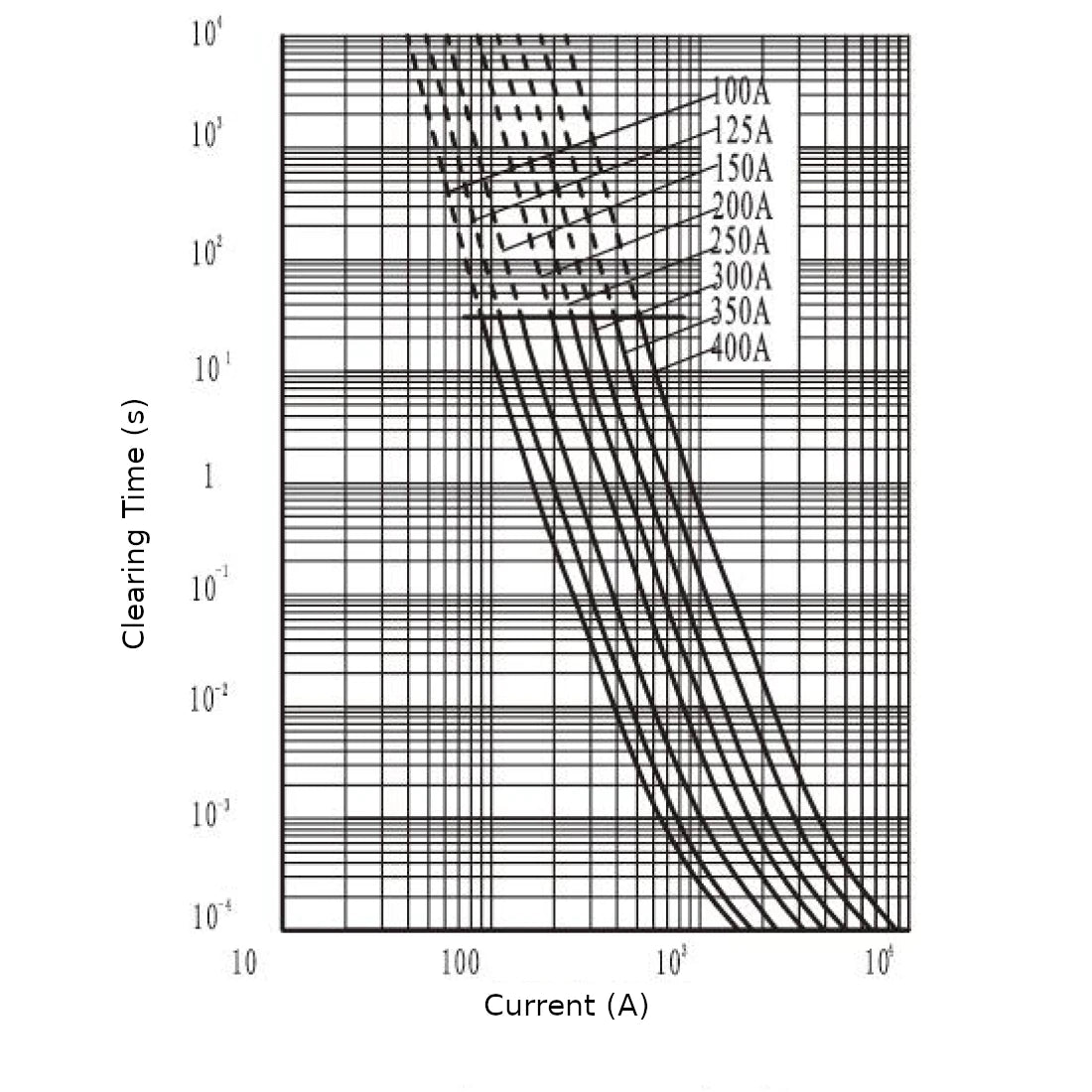 Graph showing clearing time versus current with labeled current values on a logarithmic scale.