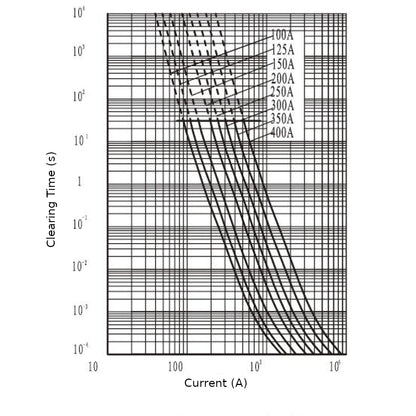 Graph showing clearing time versus current with labeled current values on a logarithmic scale.